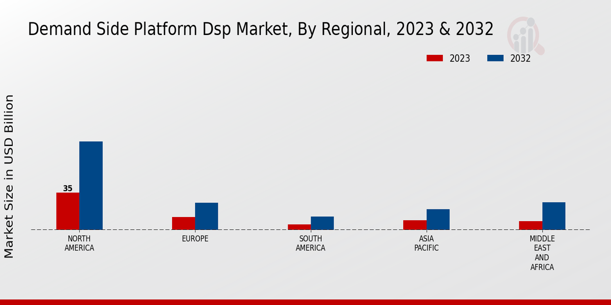 Demand Side Platform (DSP) Market Regional Insights