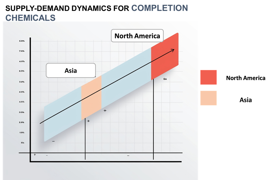 Demand Supply Outlook Completion Chemicals Market