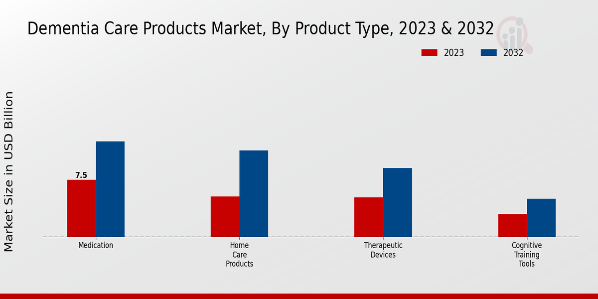 Dementia Care Products Market Product Type