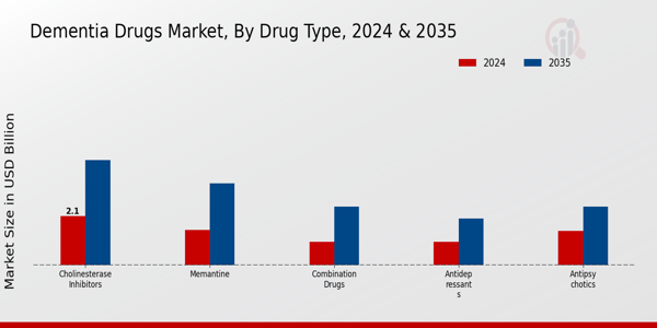 Dementia Drugs Market Segment