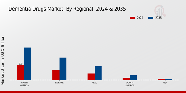 Dementia Drugs Market Region