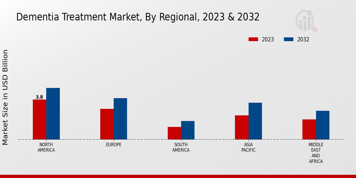 Dementia Treatment Market Regional Insights