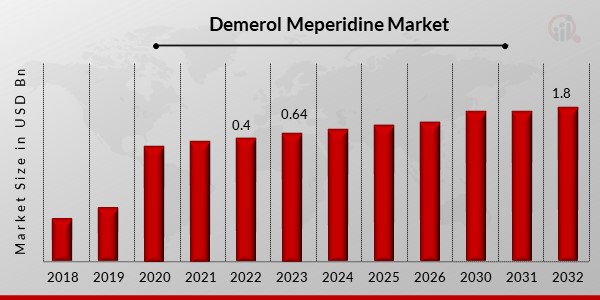 Demerol Meperidine Market 