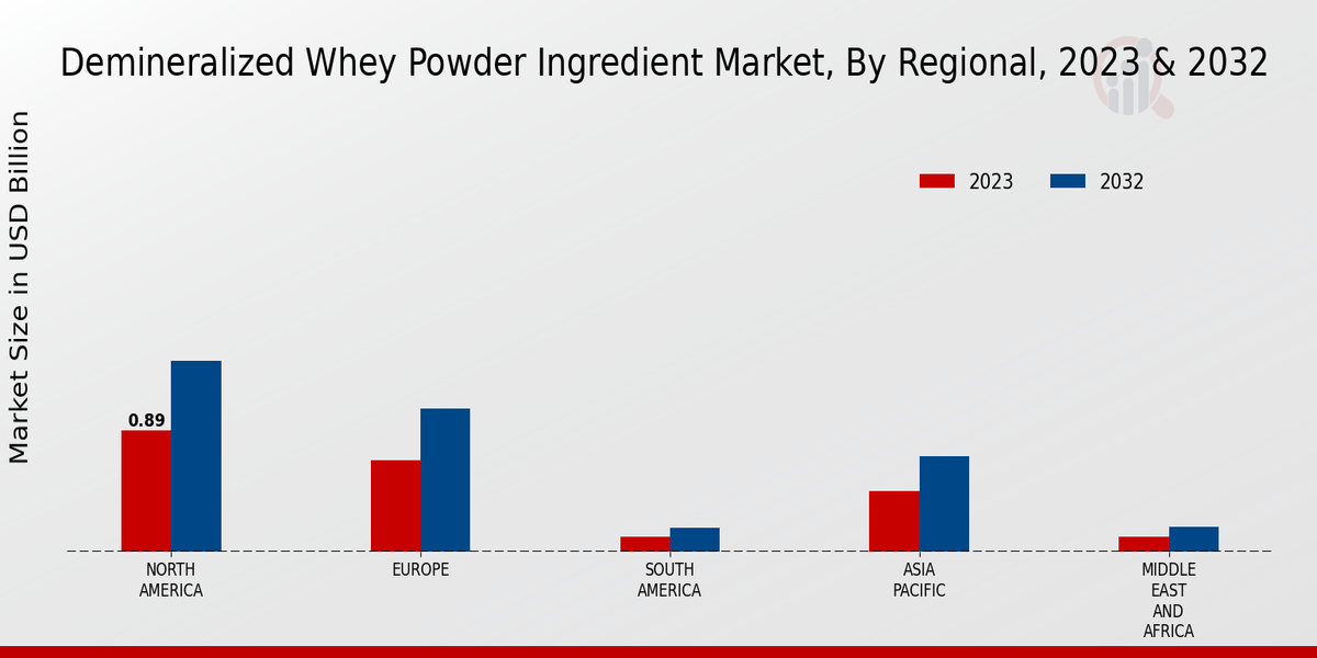 Demineralized Whey Powder Ingredient Market By Regional