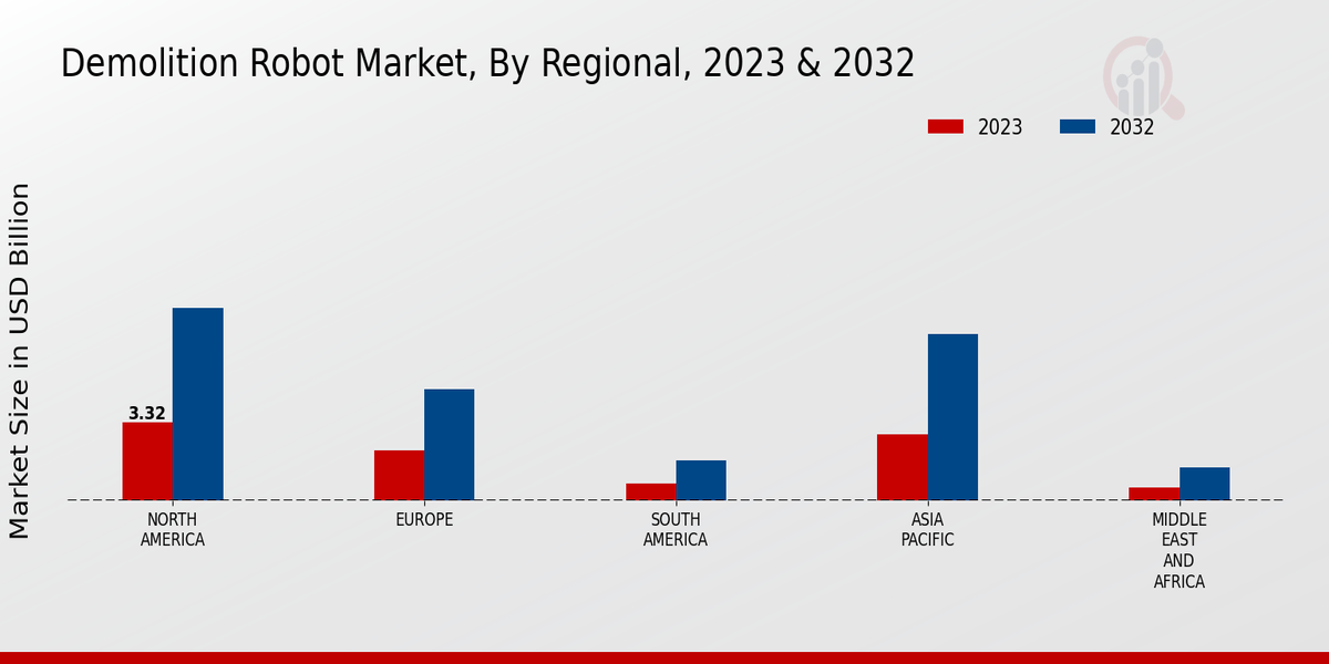 Demolition Robot Market Regional Insights   