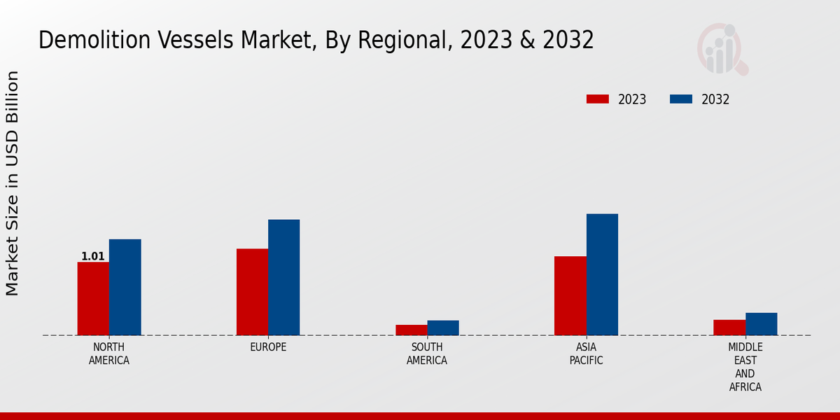 Demolition Vessels Market Regional