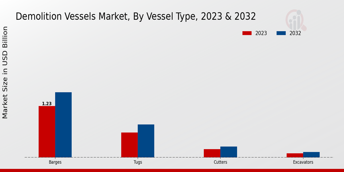 Demolition Vessels Market Vessel Type