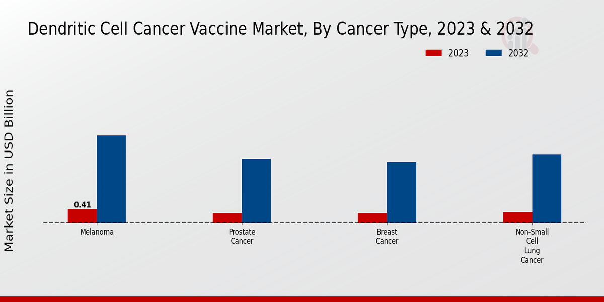 Dendritic Cell Cancer Vaccine Market Cancer Type Insights