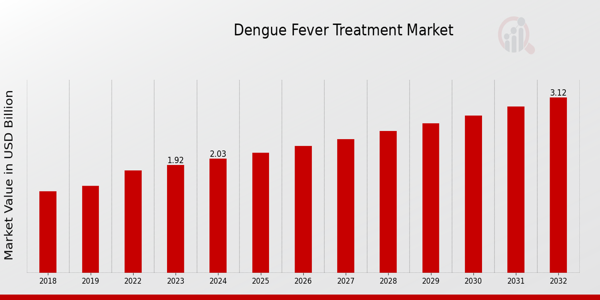 Dengue Fever Treatment Market Overview