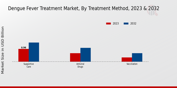 Dengue Fever Treatment Market Treatment Method Insights