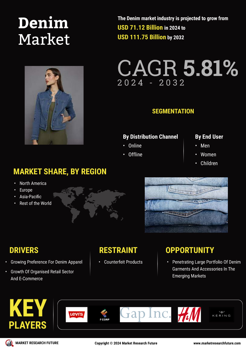 Denim Market Size, Share, and Trends, Analysis By 2032