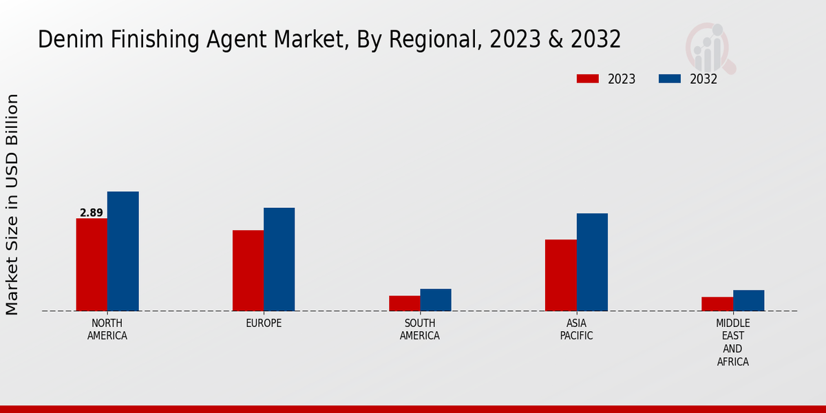 Denim Finishing Agent Market By Regional