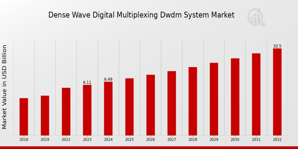 Dense Wave Digital Multiplexing DWDM System Market Overview