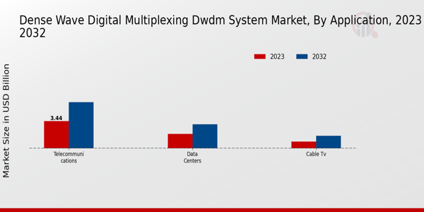 Dense Wave Digital Multiplexing DWDM System Market Application Insights