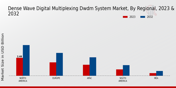 Dense Wave Digital Multiplexing DWDM System Market Regional Insights