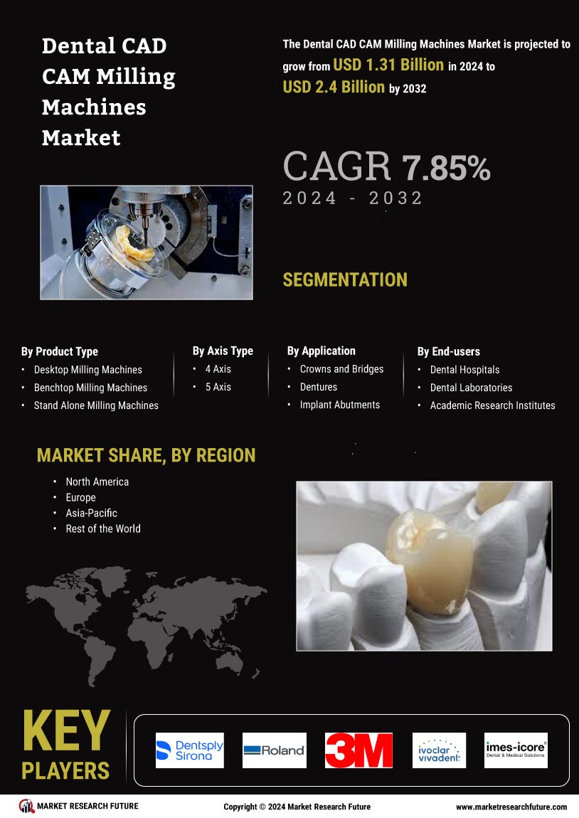 Dental CAM Milling Machines Market