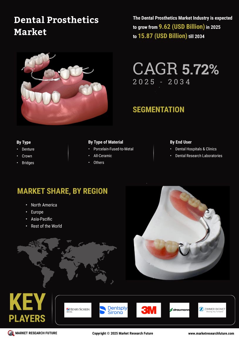 Dental Prosthetics Market