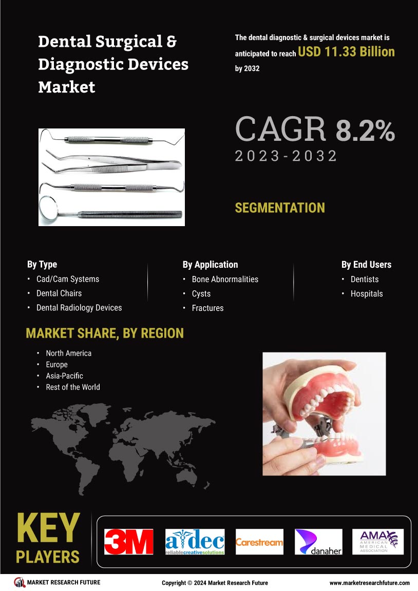 Dental Surgical Diagnostic Devices Market