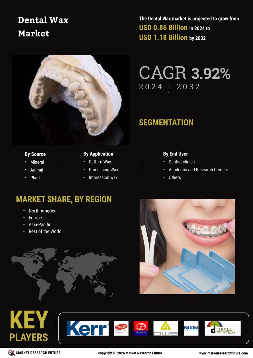 Dental Wax Market