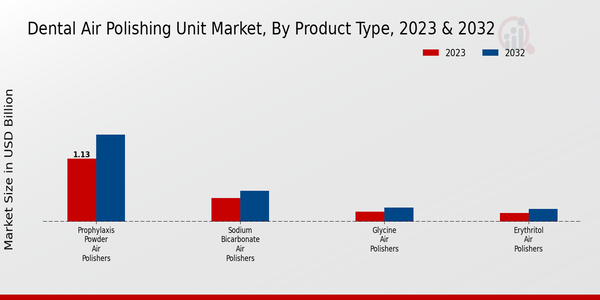 Dental Air Polishing Unit Market Segmentation