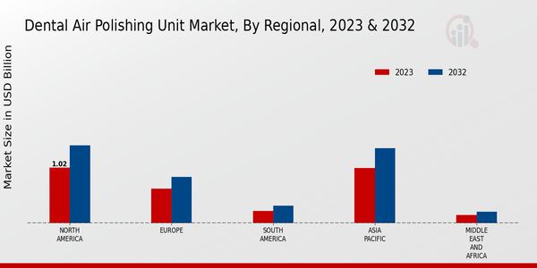 Dental Air Polishing Unit Market Regional