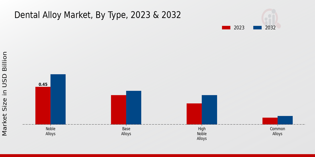 Dental Alloy Market Type Insights