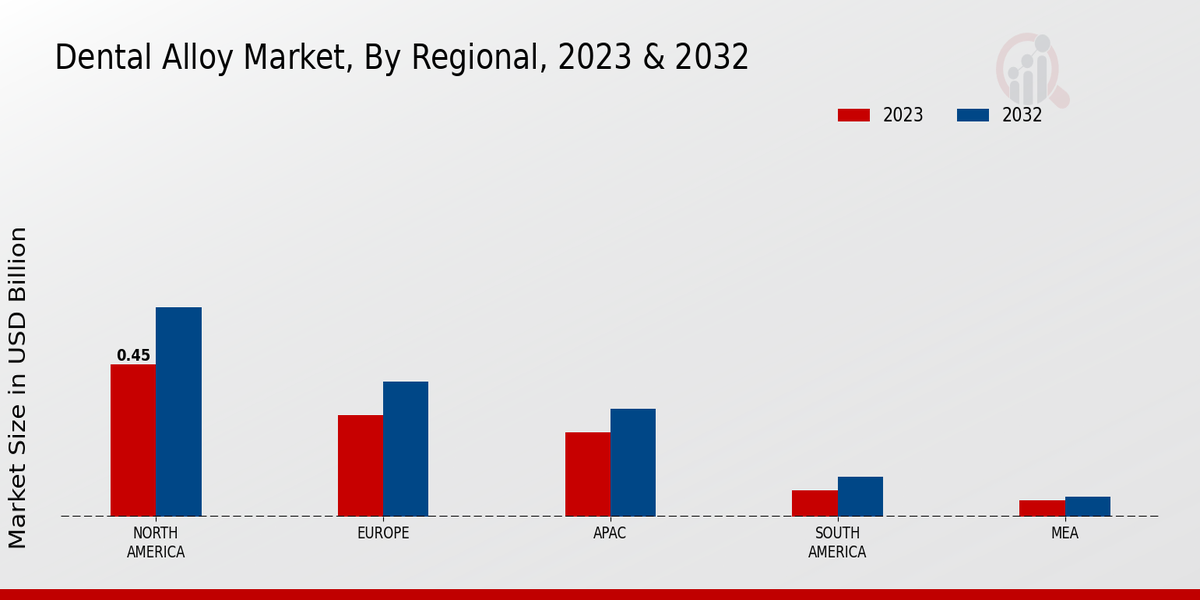 Dental Alloy Market Regional Insights