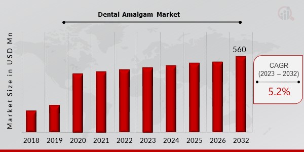 Dental Amalgam Market