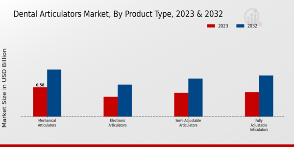 Dental Articulators Market Product Type Insights