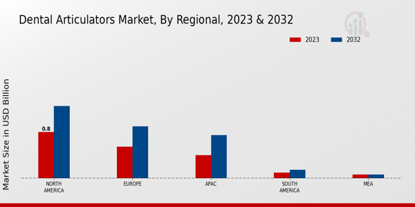 Dental Articulators Market Regional Insights