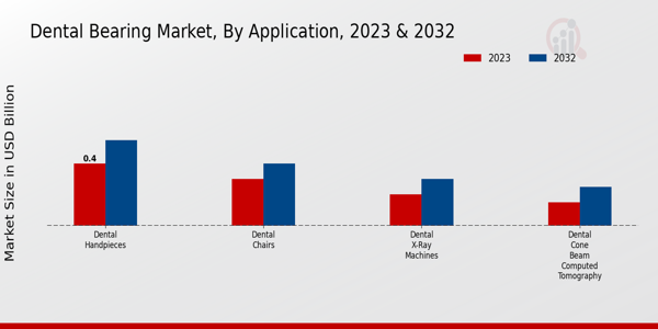 Dental Bearing Market Application Insights