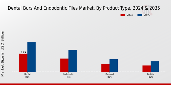 Dental Burs And Endodontic Files Market Segment