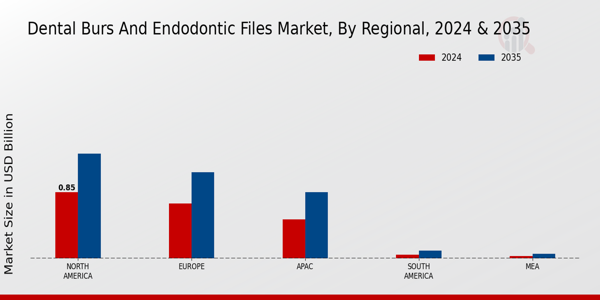 Dental Burs And Endodontic Files Market Region