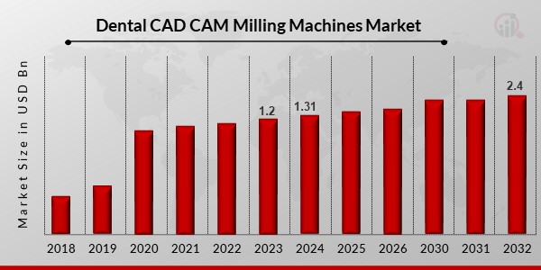 Dental CAD CAM Milling Machines Market1