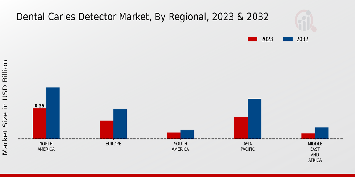 Dental Caries Detector Market Regional Insights