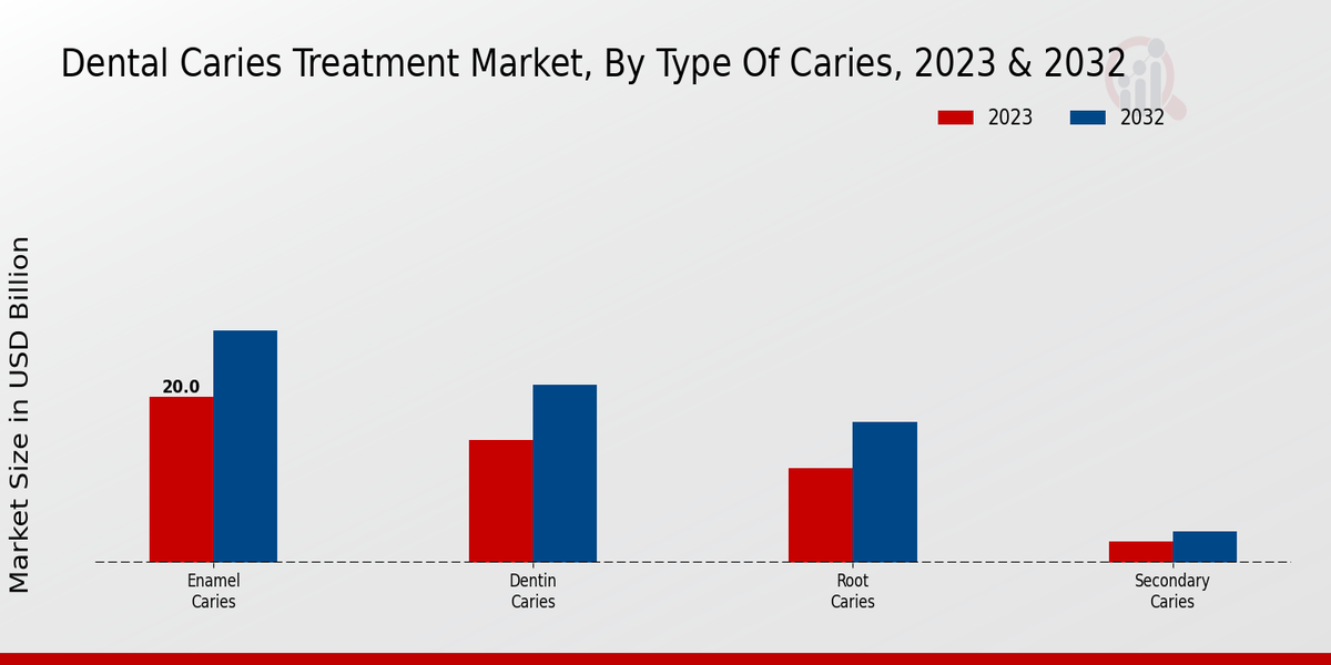 Dental Caries Treatment Market 2