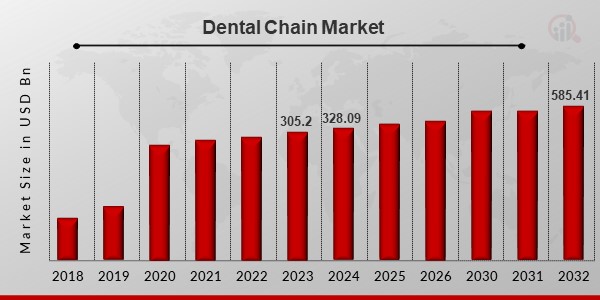 Dental Chain Market