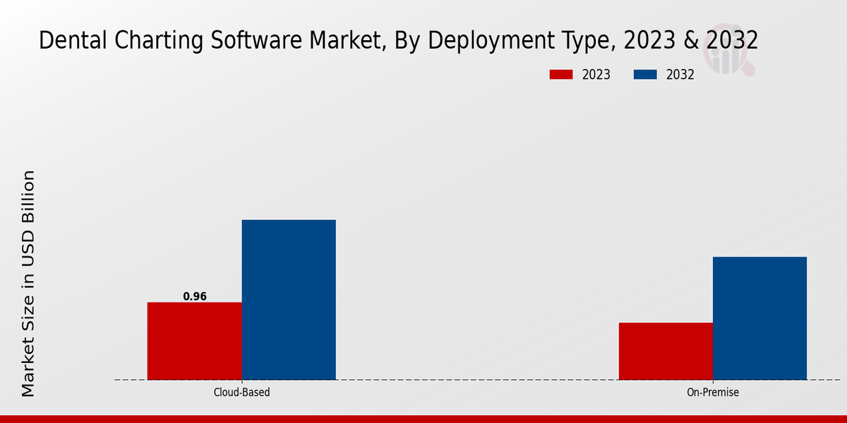 Dental Charting Software Market Deployment Type Insights