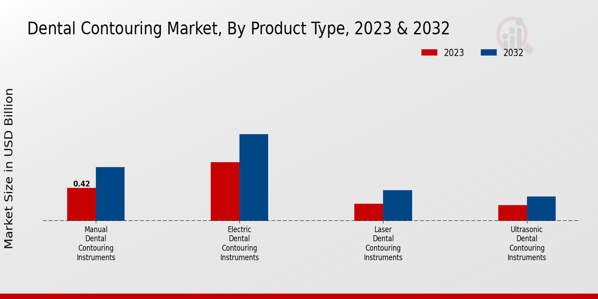 Dental Contouring Market Product Type