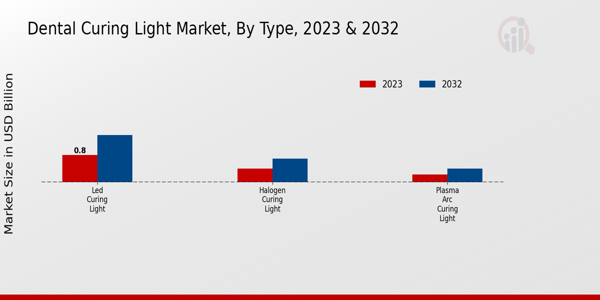 Dental Curing Light Market Type