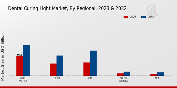 Dental Curing Light Market Regional 