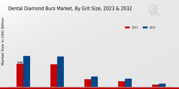 Dental Diamond Burs Market Grit Size