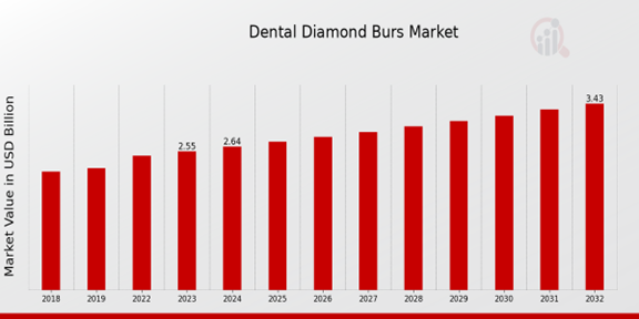 Dental Diamond Burs Market Overview