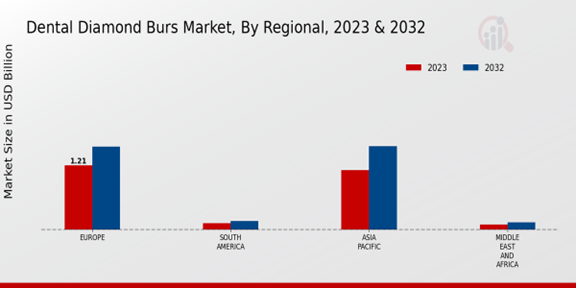 Dental Diamond Burs Market Regional