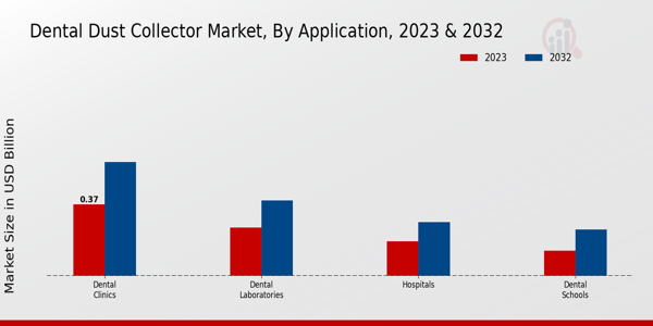 Dental Dust Collector Market Application Insights