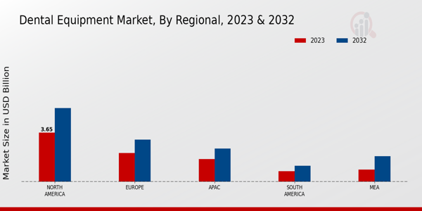 Dental Equipment Market Regional Insights  