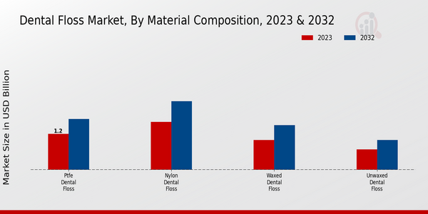 Dental Floss Market, by Material Composition 2023 & 2032