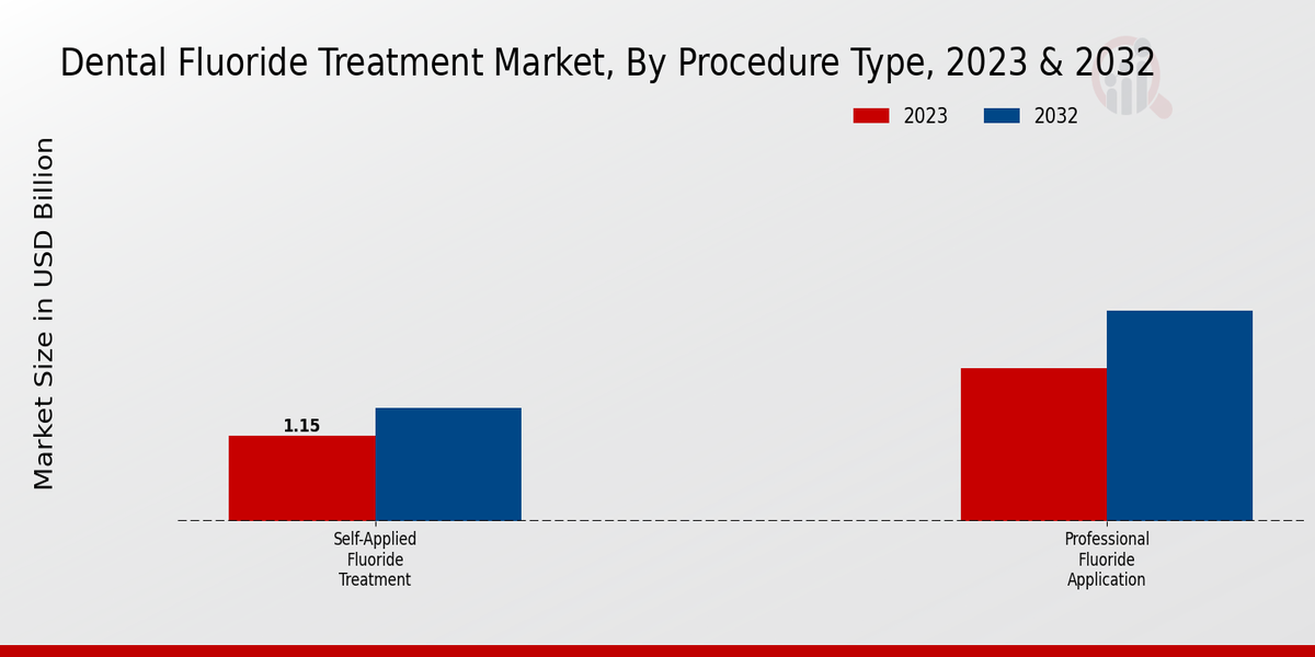 Dental Fluoride Treatment Market 2