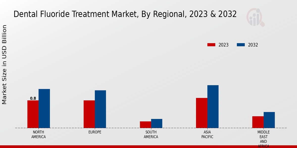 Dental Fluoride Treatment Market Regional Insights 