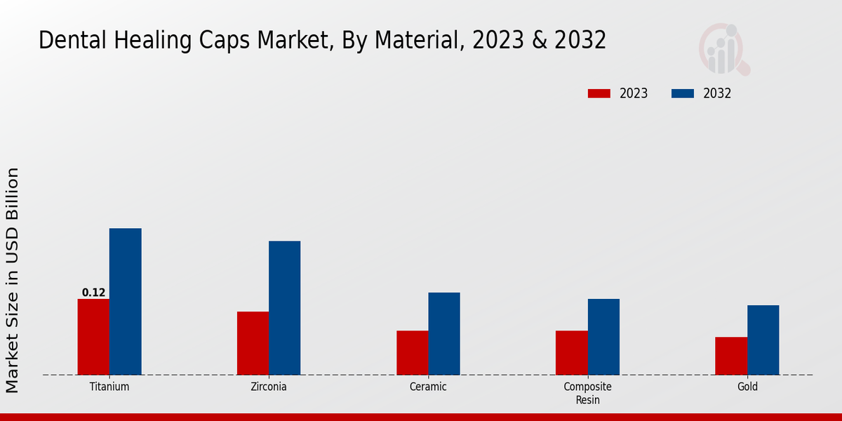 Dental Healing Caps Market Material